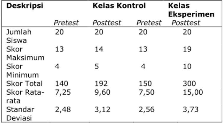 Tabel 1 :Posttest-pretest only experiementel design 
