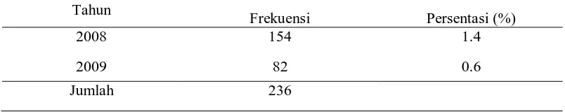 Tabel 5.1. Pasien OMSK Berdasarkan Angka Kejadian di RSUP. H. Adam 