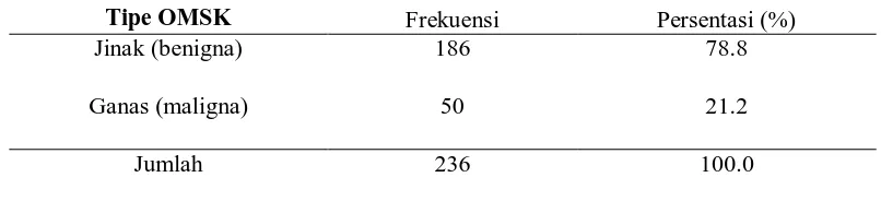 Tabel 5.5. Pasien OMSK di RSUP.H.Adam Malik pada Tahun 2008 – 2009  Berdasarkan Tipe OMSK 