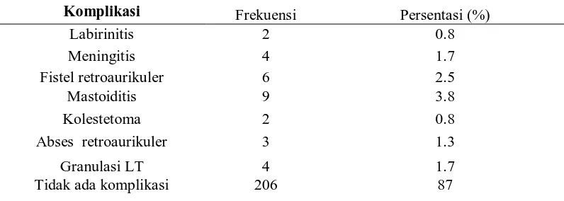 Tabel 5.6. Pasien OMSK di RSUP.H.Adam Malik pada Tahun 2008 – 2009  
