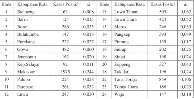 Tabel 1 Matriks inisial peluang kasus positif Kab/Kota di Sulsel 