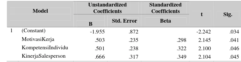 Tabel 6 Coefficients Sub-struktur 2 