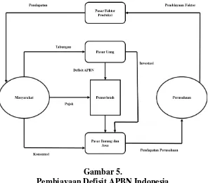 Gambar 5. Pembiayaan Defisit APBN Indonesia  