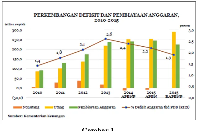 Gambar 1. Perkembangan Defisit APBN 2010-2015 