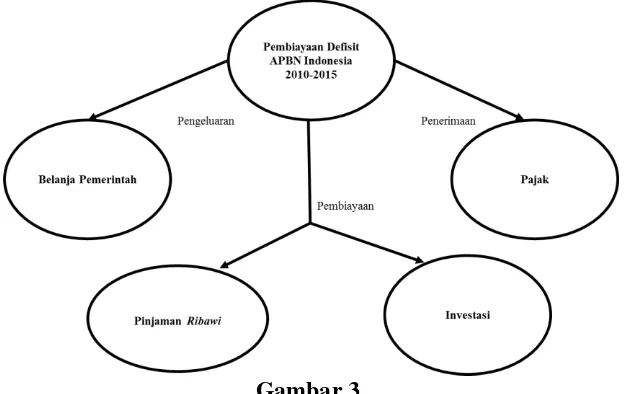 Gambar 3. Kerangka Teori Pembiayaan Defisit APBN Indonesia Tahun 2010-2015 
