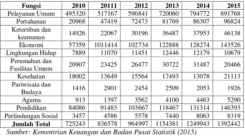 Tabel 1. Pengeluaran Pemerintah Indonesia Tahun 2010-2015 (Milyar Dolar) 