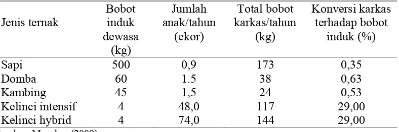 Tabel 1. Perbandingan hasil daging beberapa hewan ternak 