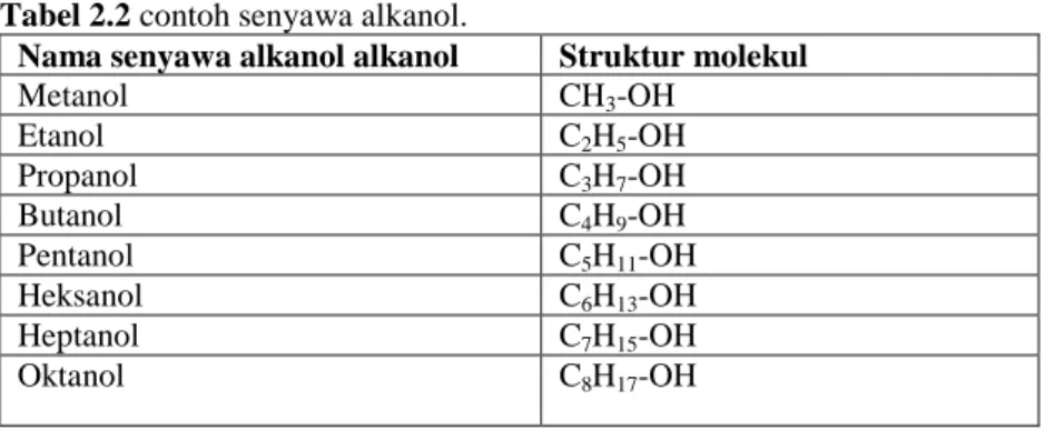 Tabel 2.2 contoh senyawa alkanol. 