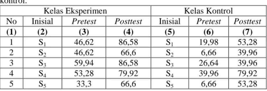 Tabel  4.3  data  hasil  tes  awal  dan  tes  akhir  kelas  eksperimen  dan  kelas  kontrol