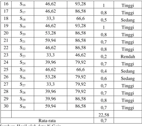 Tabel 4.7 Nilai N-Gain Kelas Kontrol 