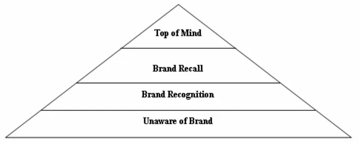 Gambar 1 Piramida Brand Awareness Sumber: Aaker (1997) dalam buku Durianto, Sugiarto, Budiman (2004: 7) 