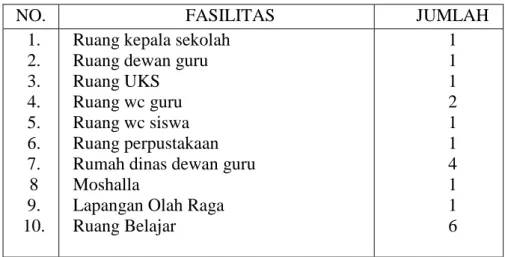 Tabel 4. 2  Keadaan Sarana dan Prasarana  di SDN  Anjir Serapat  Muara 1.1 