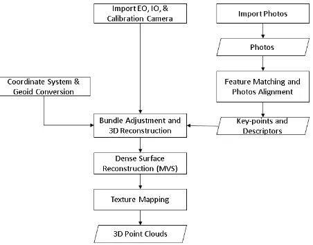 Figure 1. The study area, LiDAR data coverage, and the footprint of aerial photo frames 