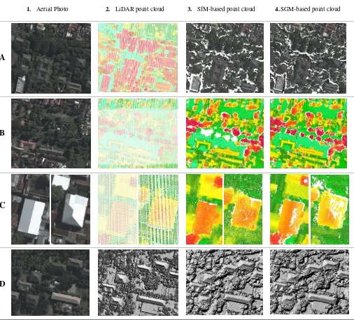 Figure 7. Visual comparison of aerial photos, LiDAR, SfM-based, and SGM-based data point clouds 