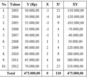 Tabel 3  UD. Rahman Batik 