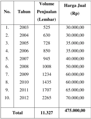 Tabel 1  UD. Rahman Batik 