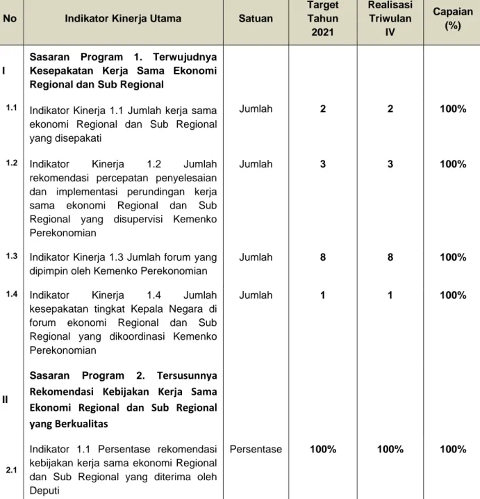 Tabel 1. Ringkasan Capaian Kinerja Asisten Deputi Kerja Sama Ekonomi Regional dan Sub  Regional Triwulan IV Tahun 2021 