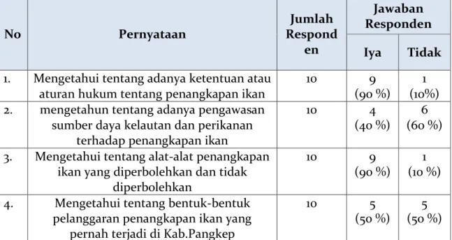 Tabel 1. Pengetahuan responden mengenai implementasi hukum atas  aktivitas pengawasan penangkapan ikan di Kabupaten Pangkajene 