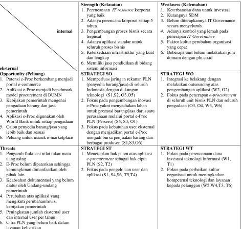 Tabel 1 Matriks TOWS 