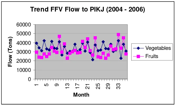 Figure 2 Trend of FFV Flow to PIKJ (1999 - 2000) 
