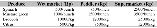 Table 2 Price Comparison of  Selected Produce Between Wet Market, Peddler, and Supermarket 