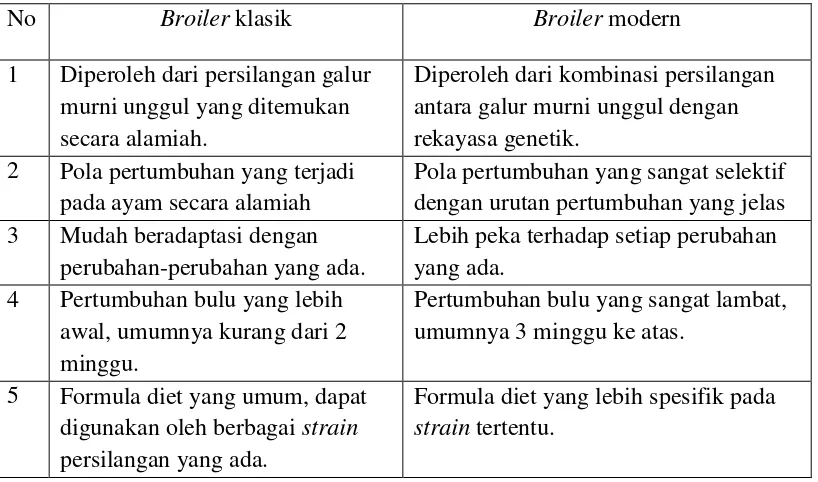 Tabel 1.  Karakteristik broiler klasik dan modern 