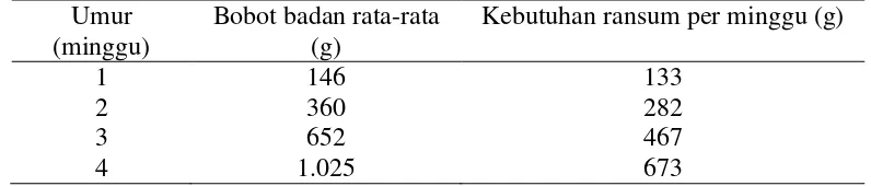 Tabel 2. Kebutuhan ransum broiler yang dipelihara di daerah tropis 