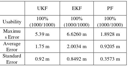 Table 2.   Error Analysis Statistical Table of Filter 