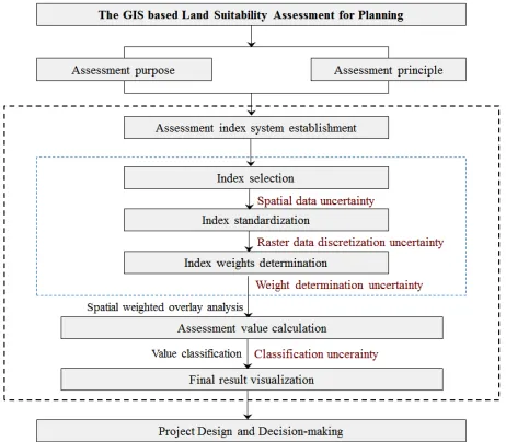 Figure 1. The flow chart of the land suitability assessment procedure in planning 