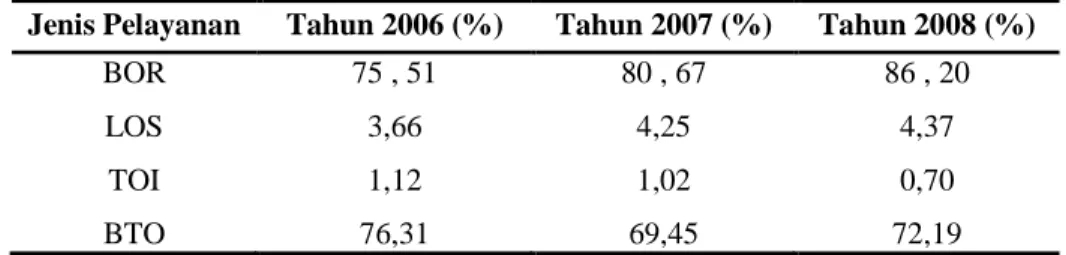 Tabel 1. Indikator Kinerja Rumah Sakit Umum Tarakan Propinsi Kalimantan  Timur Tahun 2006 Sampai Tahun 2008
