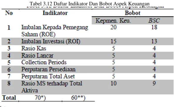 Tabel 3.12 Daftar Indikator Dan Bobot Aspek Keuangan 