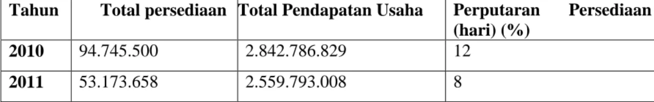 Tabel 3.15 Perputaran Persediaan Manyar Garden Hotel Periode 2010 dan 2011 