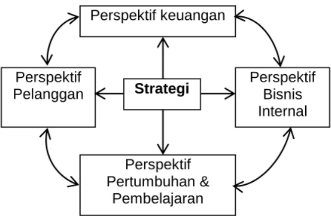 Gambar 1. Perspektif Balanced Scorecard  Pada  dasarnya  balanced  scorecard 