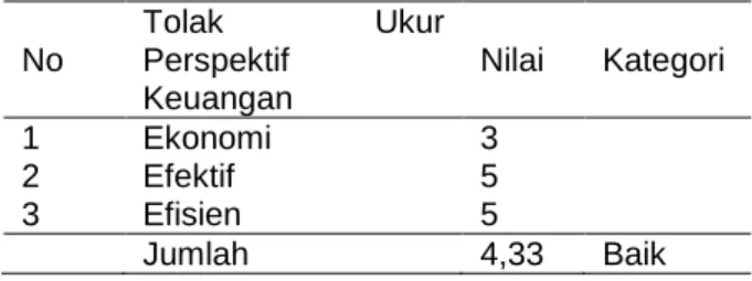 Tabel 4. Pengukuran kepuasan peserta didik 