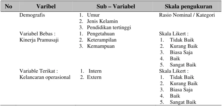 Tabel 1 Variabel dan Skala Pengukurannya 