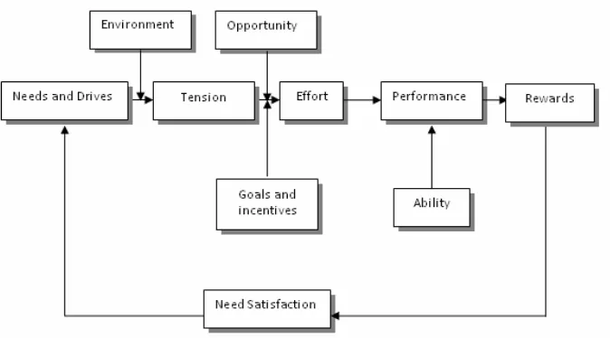 Figure 1 Model of Motivation Newstrom and Davis 