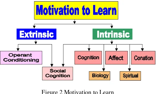 Figure 2 Motivation to Learn 