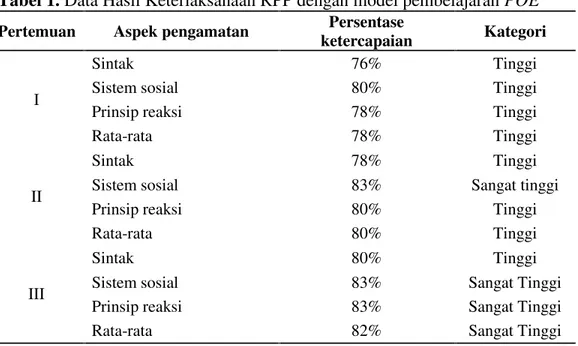 Tabel 1. Data Hasil Keterlaksanaan RPP dengan model pembelajaran POE