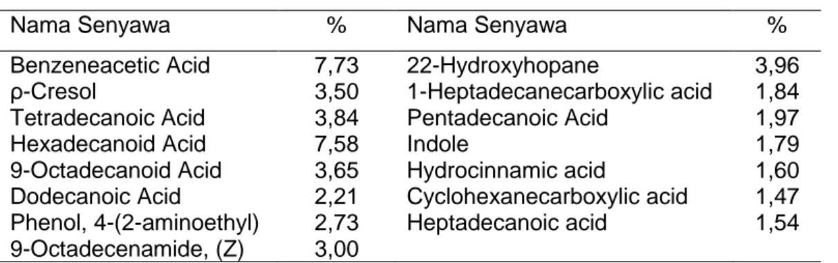 Tabel 1. Komponen senyawa kimia dalam produk nata de coco 