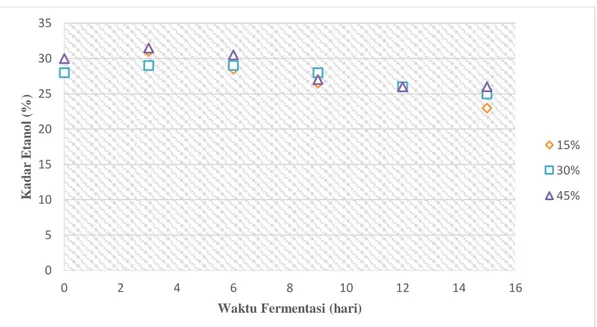 Gambar 3. Pengaruh Konsentrasi Bakteri terhadap Kadar Etanol pada pH 4,5  Gambar 3 menunjukkan grafik hubungan antara variasi konsentrasi bakteri  dan  pH  4,5  terhadap  kadar  etanol  yang  dihasilkan