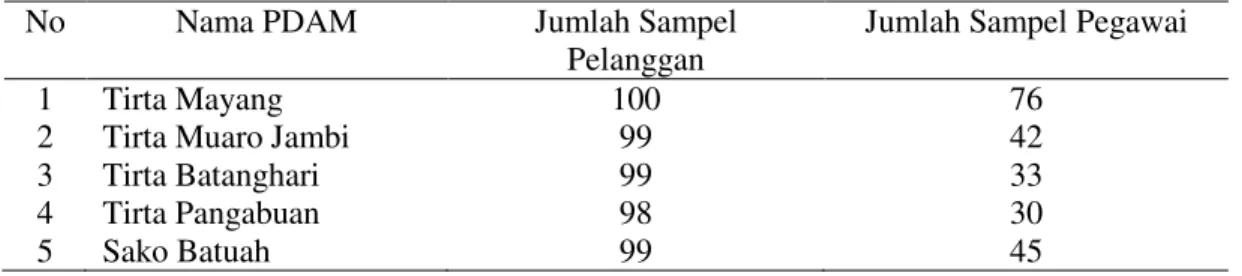 Tabel 2. Daftar Jumlah Sampel 
