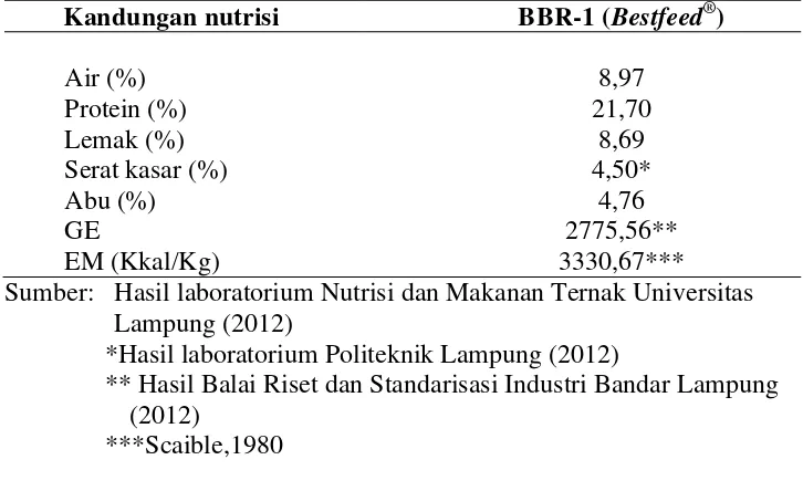 Tabel 1.  Kandungan nutrisi ransum hasil analisis proksimat 