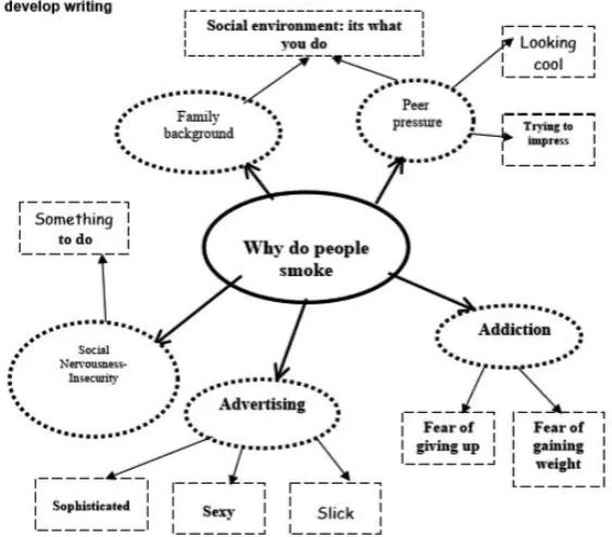 Figure 1. Model of Mind Maps Adopted from BBC (2015) 
