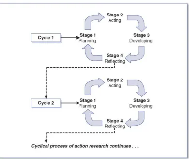 Figure 2. The cyclical process of action research (Mertler, 2012: 38) 