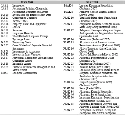 Tabel 3 Daftar Standar Akuntansi Internasional dan Nasional yang Diteliti  