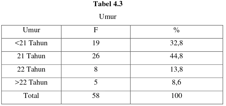 Tabel 4.3 Umur 