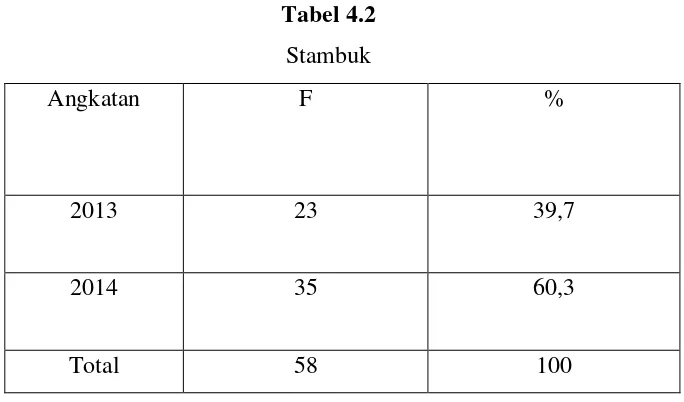 Tabel 4.2 Stambuk 