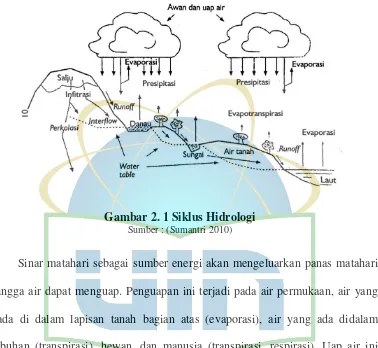 Gambar 2. 1 Siklus Hidrologi 