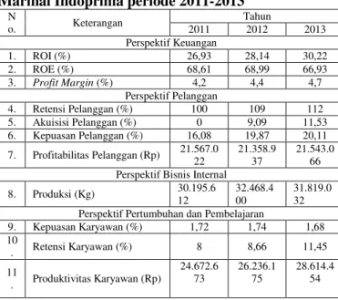 Tabel  1.  Rekapitulasi  Balanced  Scorecard  PT.  Marinal Indoprima periode 2011-2013  