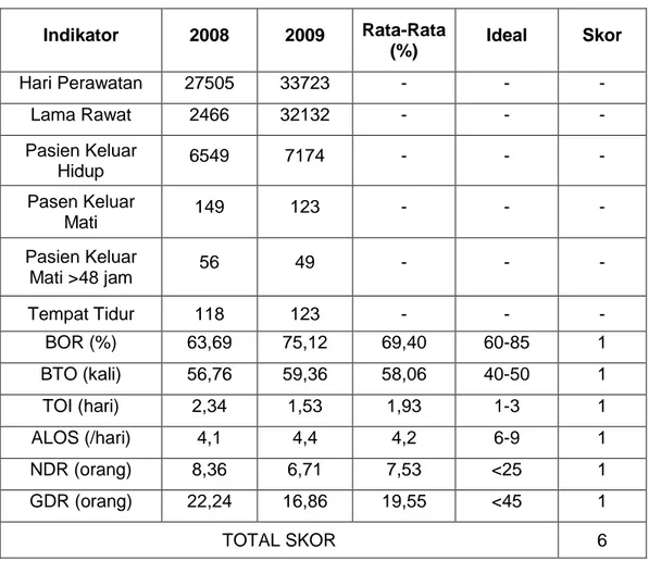 Tabel 4.2.3  Indikator Kinerja Pelayanan RSU Haji Makassar 